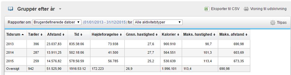 Status 2013-2015